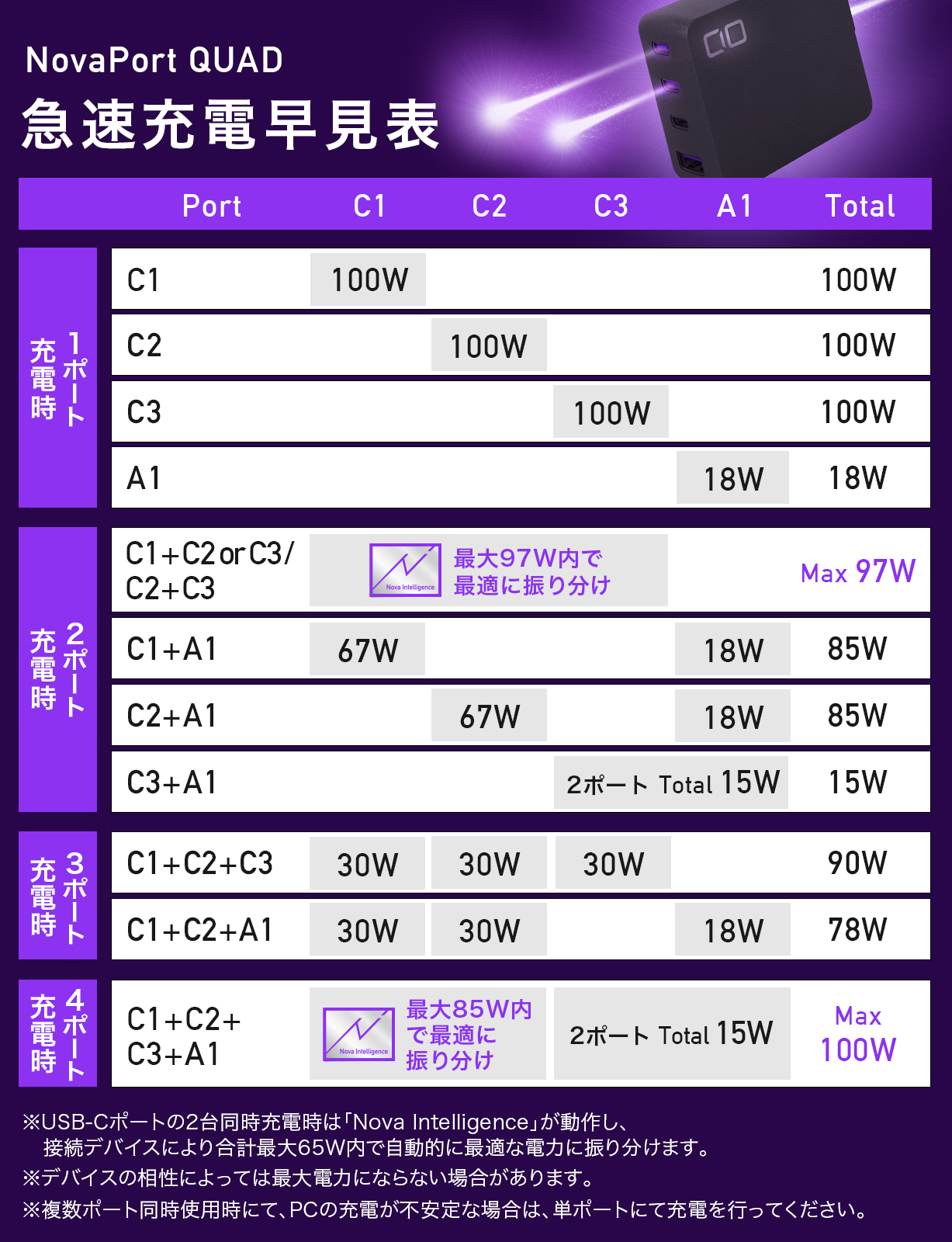 NovaPort QUAD 100W | 株式会社CIO（シーアイオー）公式HP 充電器 