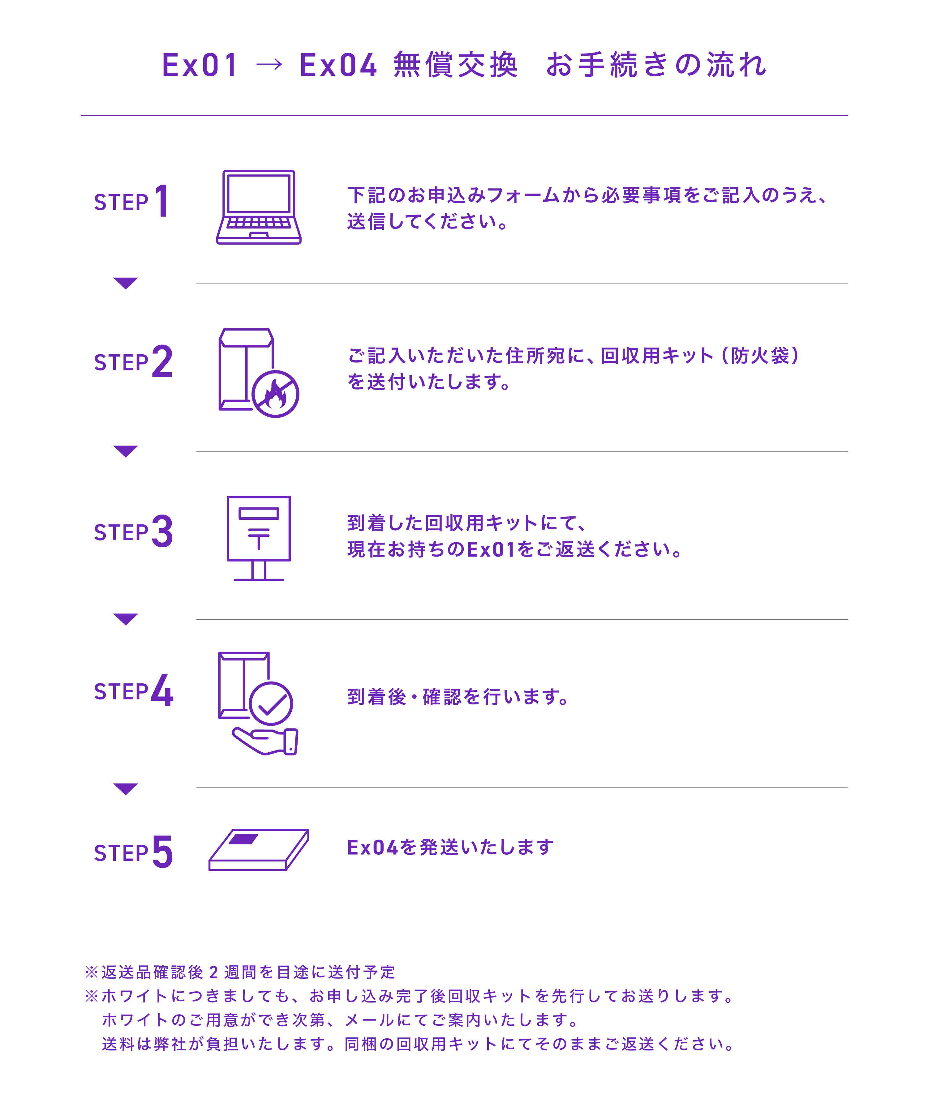 無償交換お手続きの流れ